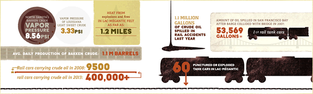 infographic depictiong railcars and barrels and the proportion of various spills