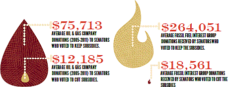 graphic showing proportions of monies given to politicians supporting or not-supporting subsidies to oil and gas extraction