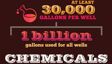 infographic words, Chemicals: At least 30,000 gallons per well,1 billion gallons used for all wells
